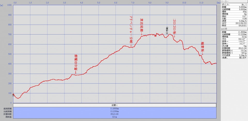 20130603地蔵谷～摩耶山 今回歩いたコース、たぶん１０キロくらいかな？とおもってで出かけましたが、結局１２キロほど歩いていたようで意外と距離がありました。どうりでしんどい筈ですｗ 摩耶山にちゃんと登ったのはこれで５回目なのです。標高７００ｍほどだからいつも雨ヶ峠までの感覚で登っていつもしんどい思いをしていますｗ。たぶん魚屋道よりも微妙に急なのぼりになっているからじゃないかと思います。いっしょに行った奥さんも七曲のほうが楽だったと云っていました。